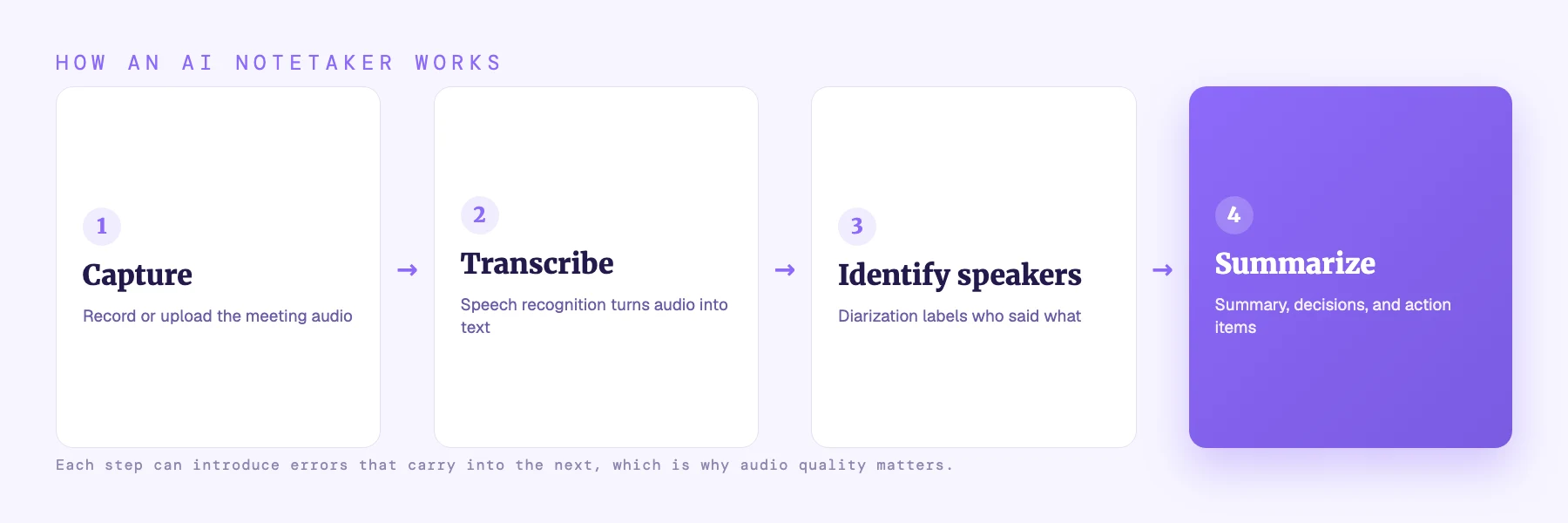 The four-step AI notetaker pipeline: capture the audio, transcribe it, identify speakers, then summarize into decisions and action items