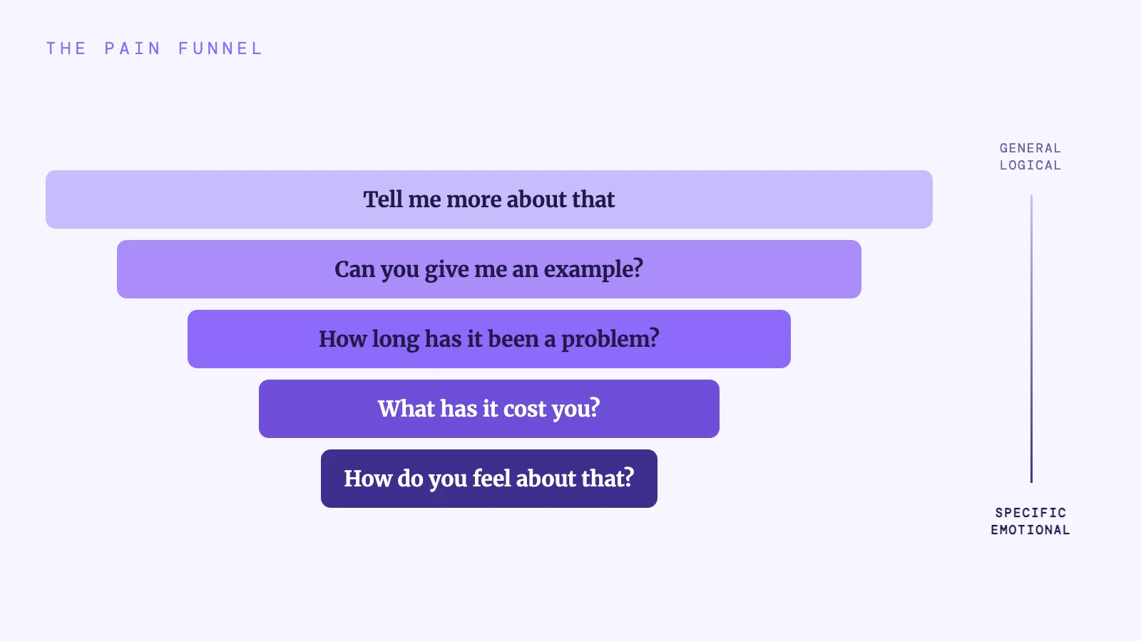 The Sandler pain funnel: questions narrow from general and logical at the top to specific and emotional at the bottom